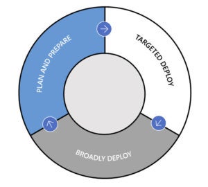 Windows as a service deployment cycle