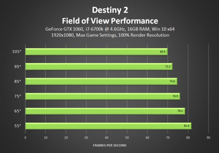 destiny 2 field of view performance