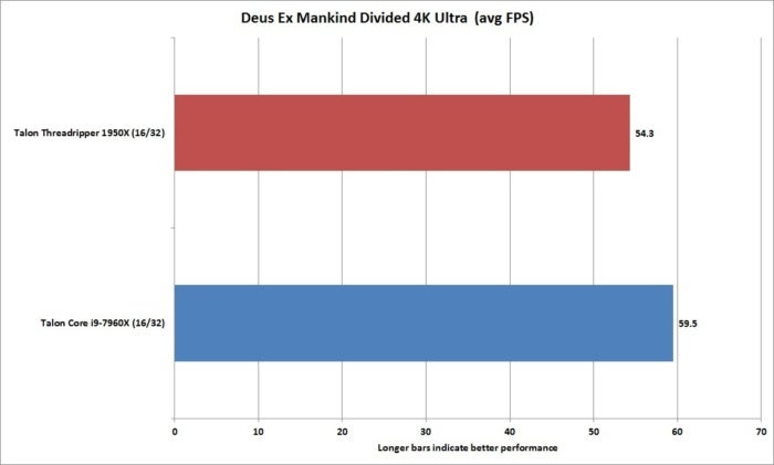 deus ex mankind divided 4k ultra threadripper vs core i9