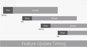 Overview of Windows as a service: Feature update timing
