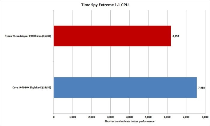fnw showdown time spy extreme 1.1 cpu