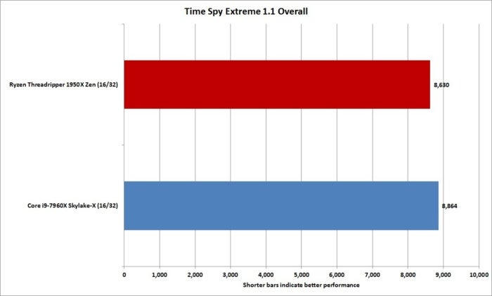 fnw showdown time spy extreme 1.1 overall