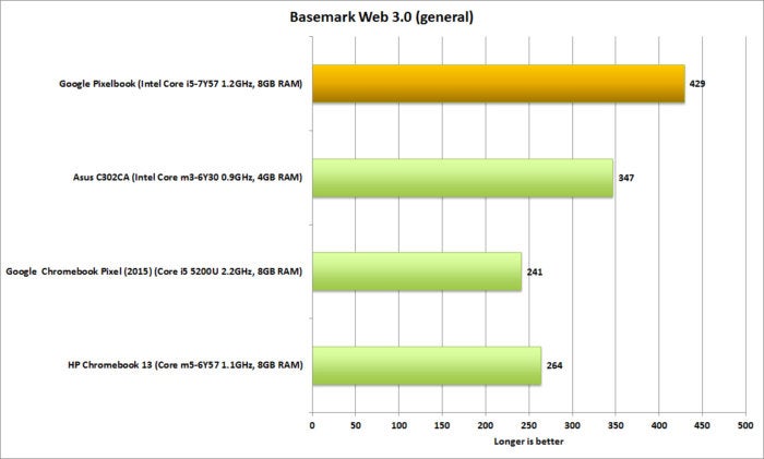 google pixelbook basemark web