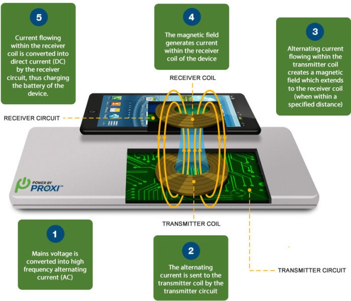 how wireless charging works resonant