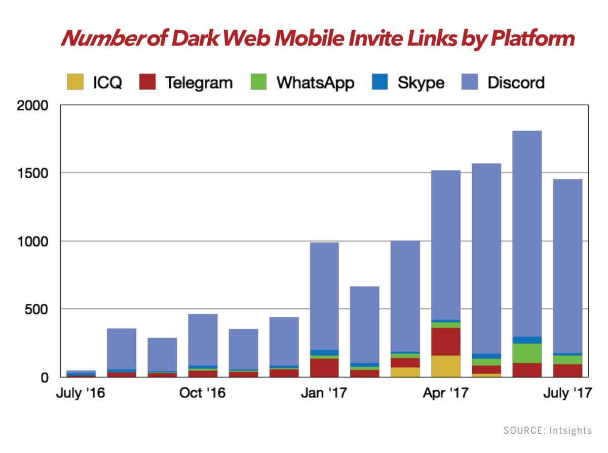 intsights mobile security dark web invite links