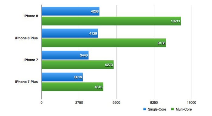 iphone 8 benchmarks