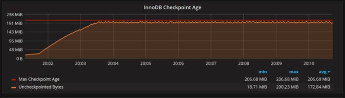 mysql innodb checkpoint age
