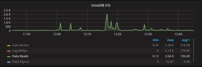 mysql innodb io