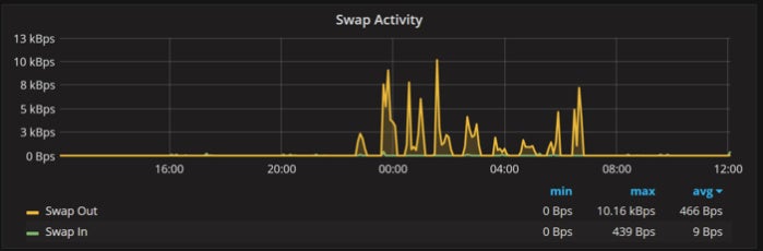 mysql swap activity