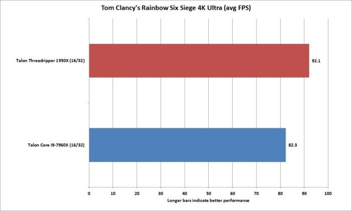 rainbow six siege 4k ultra threadripper vs core i9