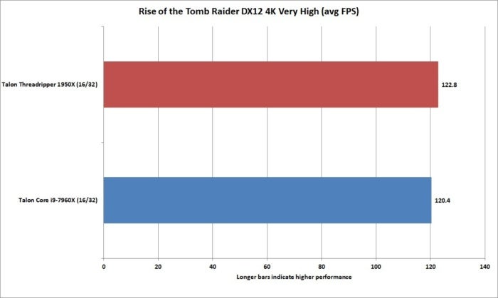 rise of the tomb raider 4k very high threadripper vs core i9