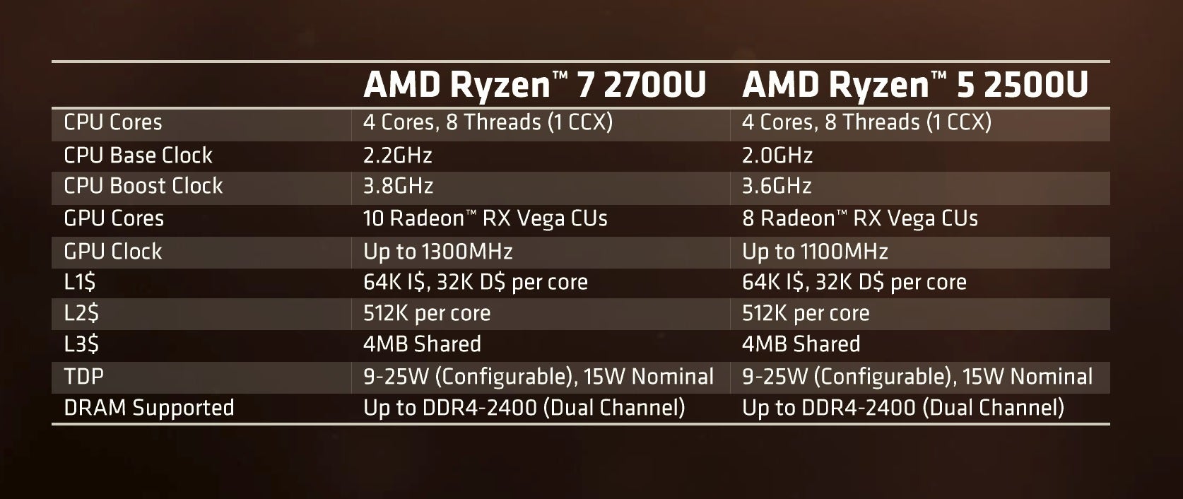 AMDs Ryzen 7 and Ryzen 5 with Vega muscle into Intels mobile space
