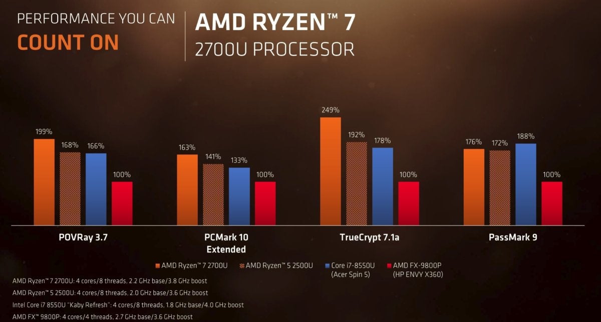 ryzen mobile more performance claims