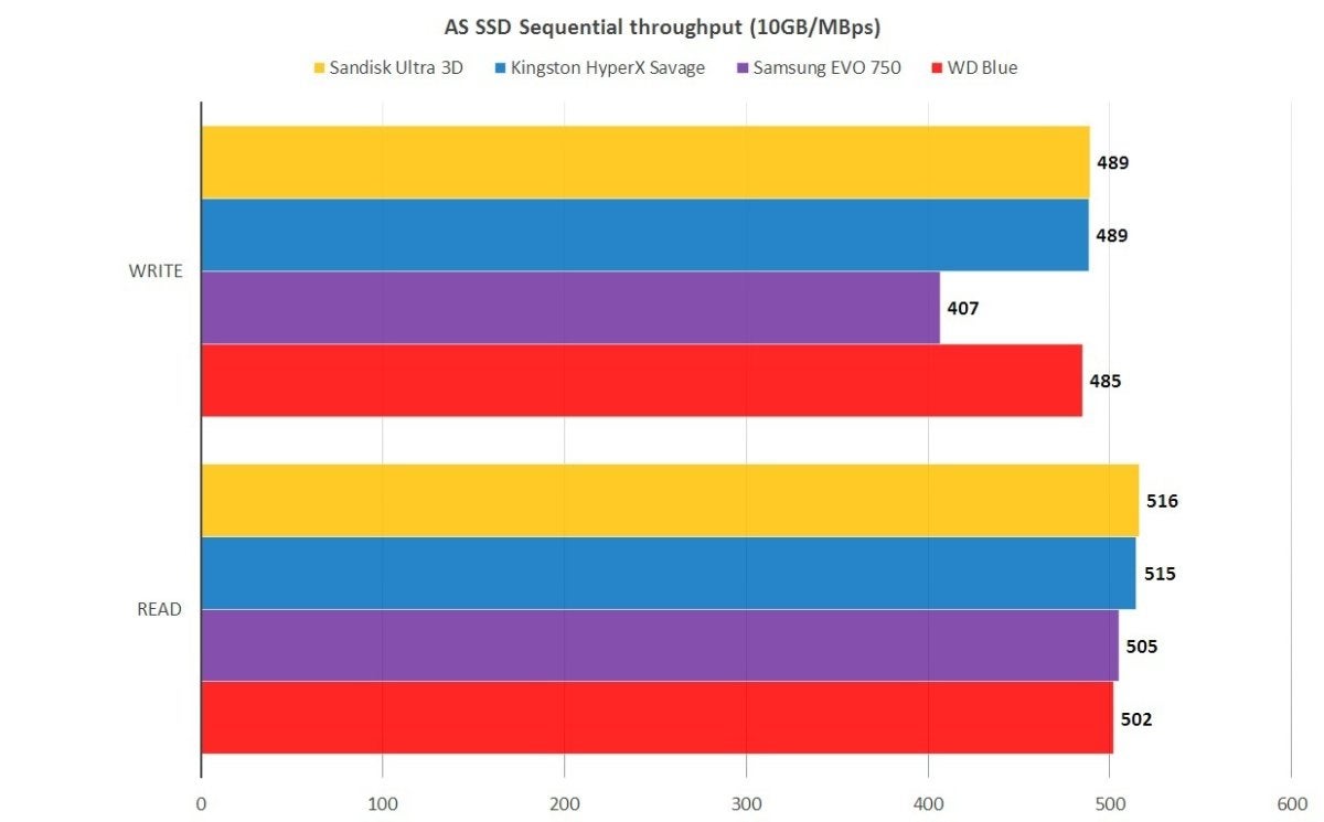 sandisk ultra 3d as ssd