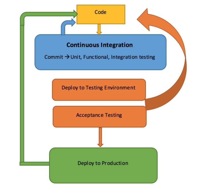 Create a continuous integration, continuous delivery platform