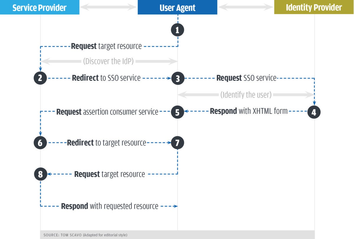 Provider user. Saml oauth OPENID иконки. Saml vs OPENID. Identity agent что это.