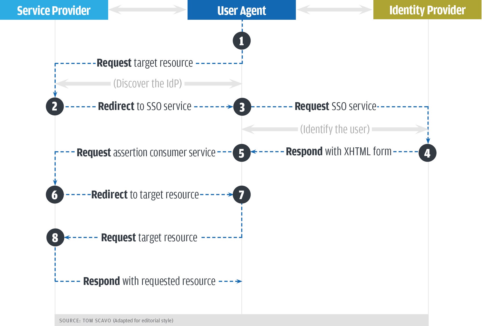 SAML explained: What it is, what it's used for, how it ...