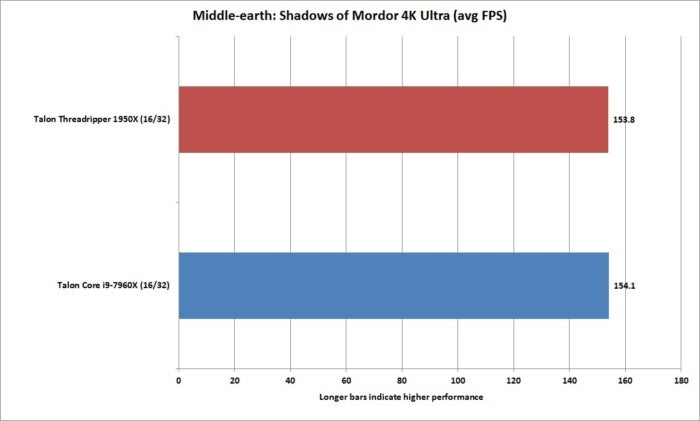 shadows of mordor 4k ultra threadripper vs core i9