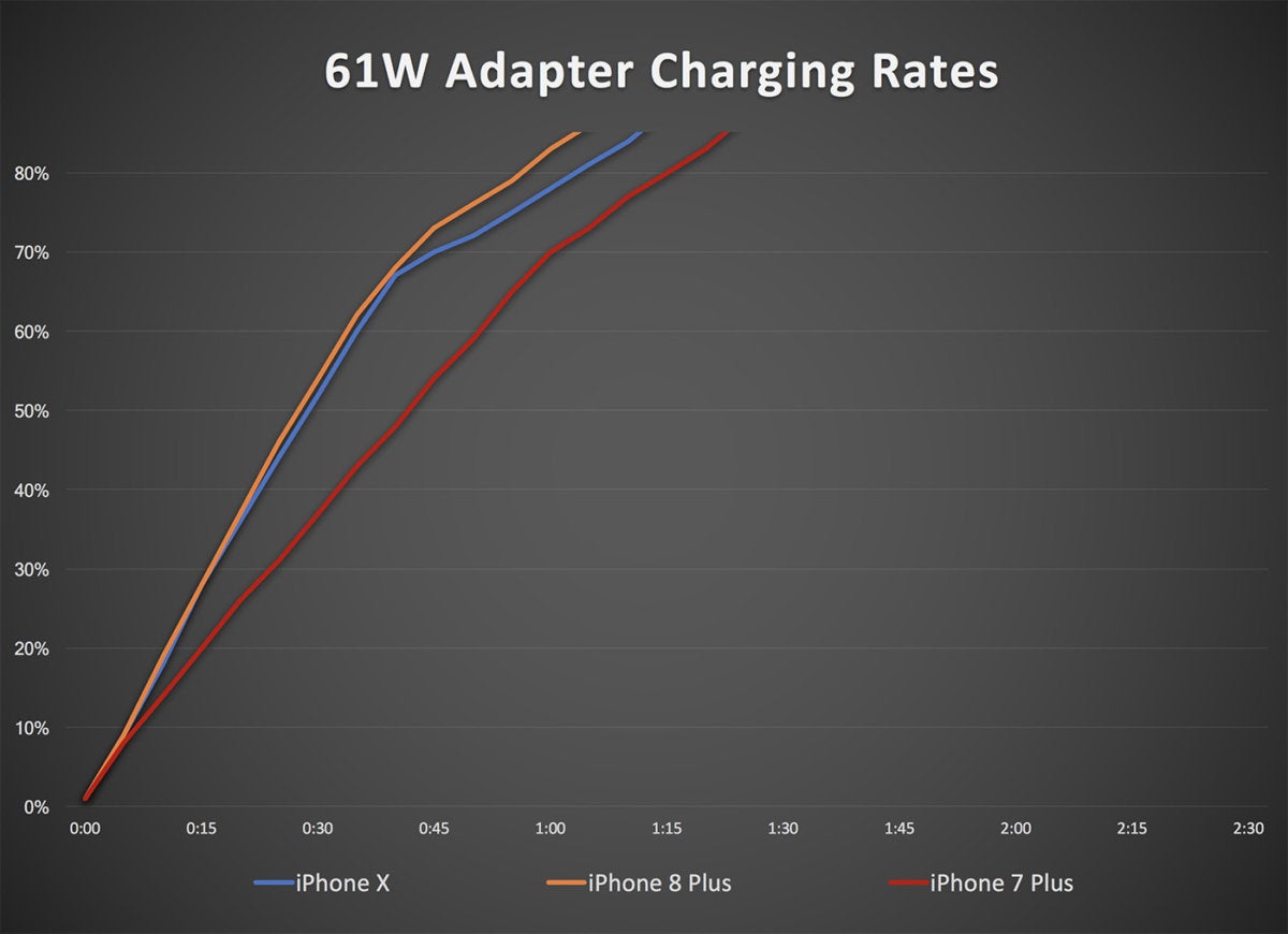 61w adapter iphone charging2