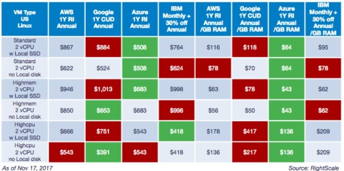 Cloud Services Comparison Chart