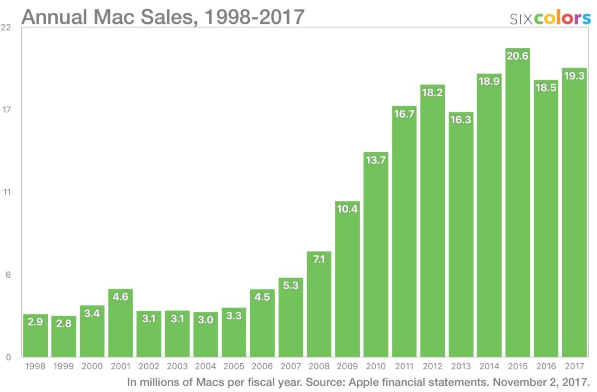 annual mac sales