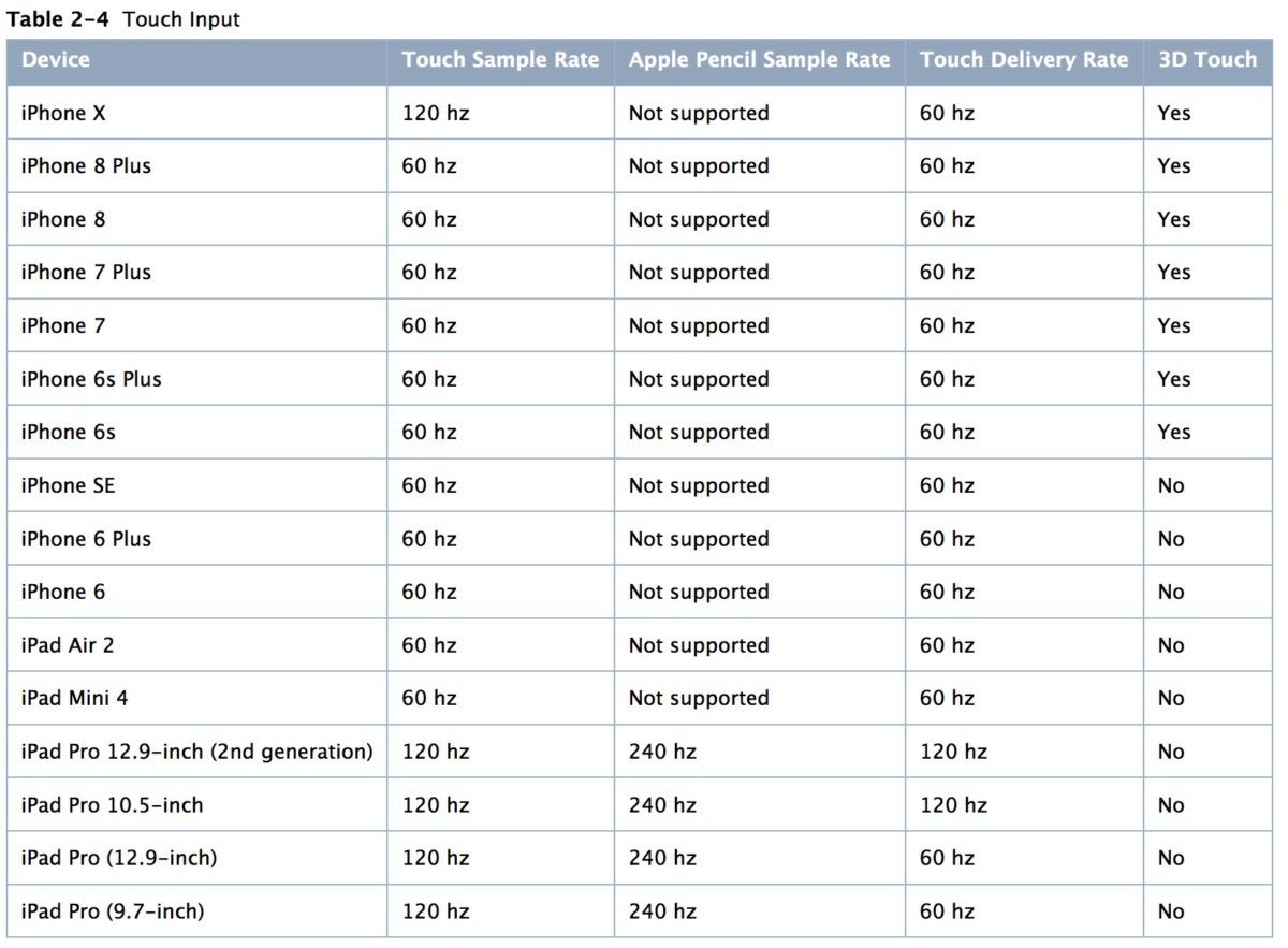 apple touch sampling