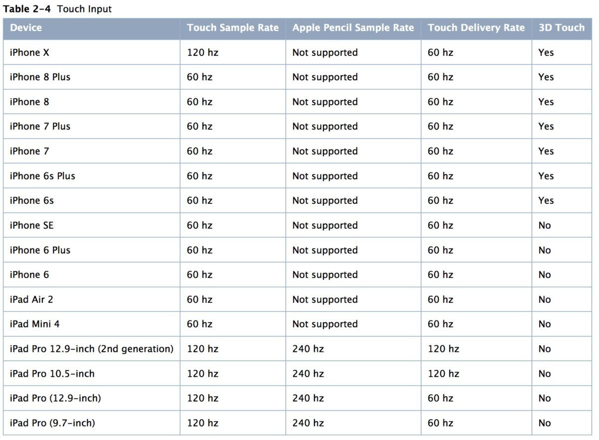 apple touch sampling