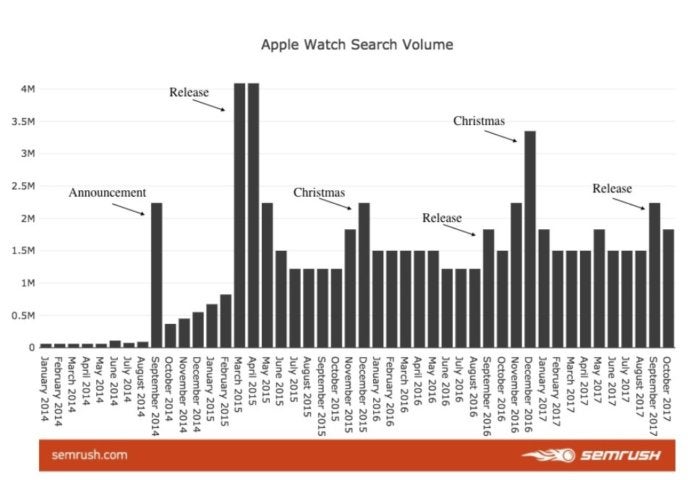 applewatch search volume