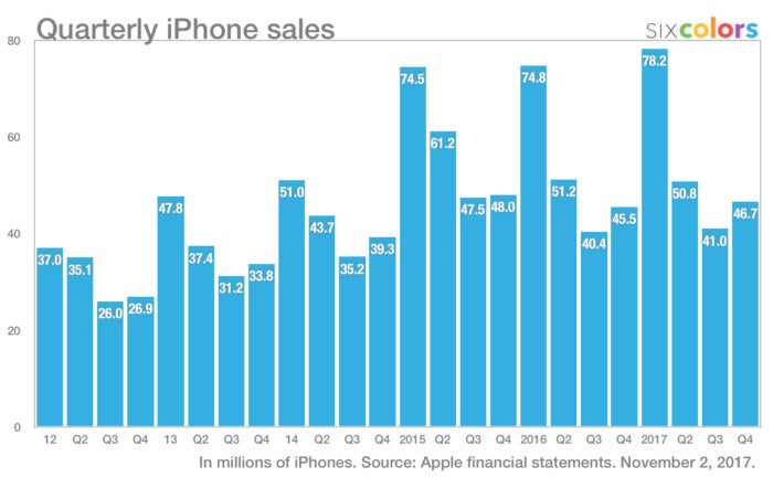 apple4q iphone sales