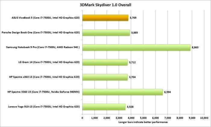 asus vivobook 3dmark skydiver overall