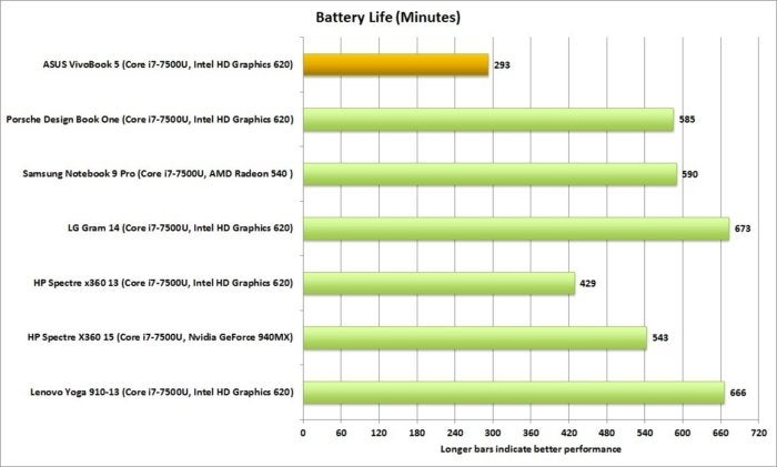 Weak battery. ASUS VIVOBOOK Battery. Laptop Battery Life Chart. Режим высокой производительности ASUS VIVOBOOK. Тихий режим ASUS VIVOBOOK.