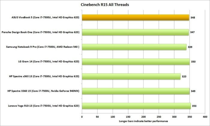 asus vivobook cinebench r15 all threads zero