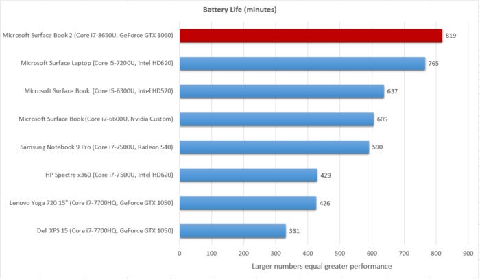 Surface Book 2  battery life