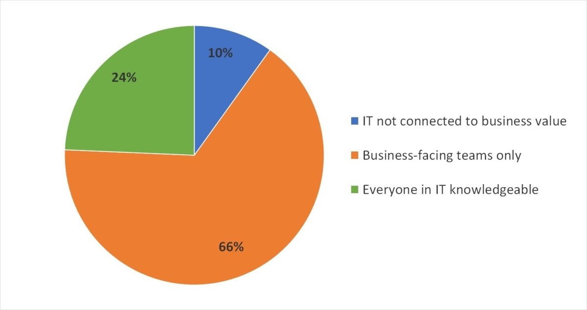 business value knowledge q1 new