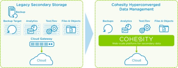 cohesity hci secondary storage
