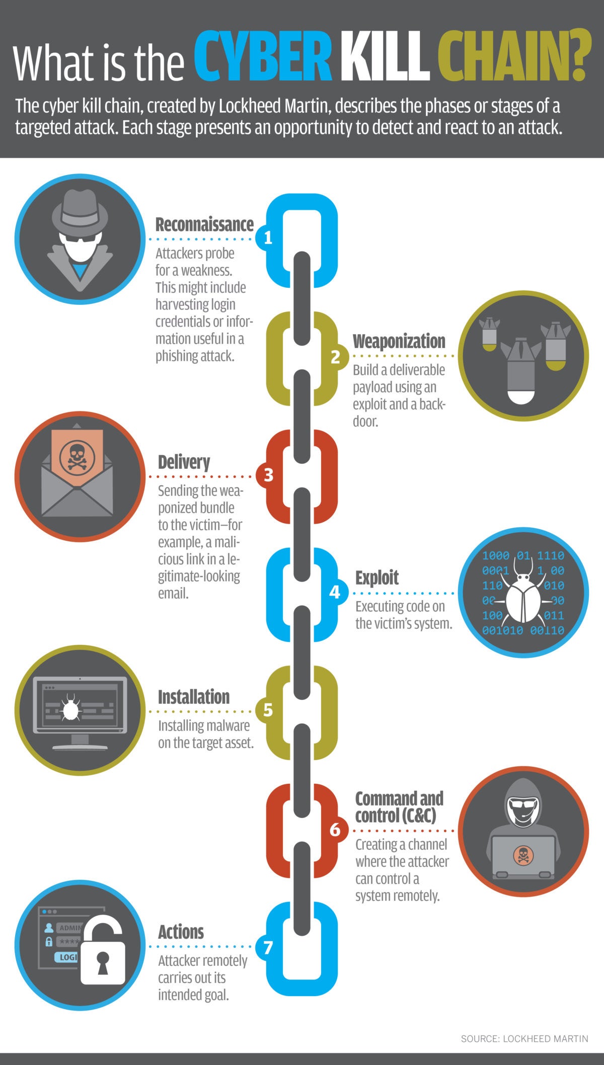 what is the cyber kill chain infographic