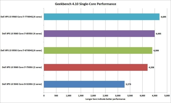 dell xps 13 8th gen geekbench 4.10 1t performance