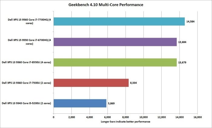 dell xps 13 8th gen geekbench 4.10 nt performance