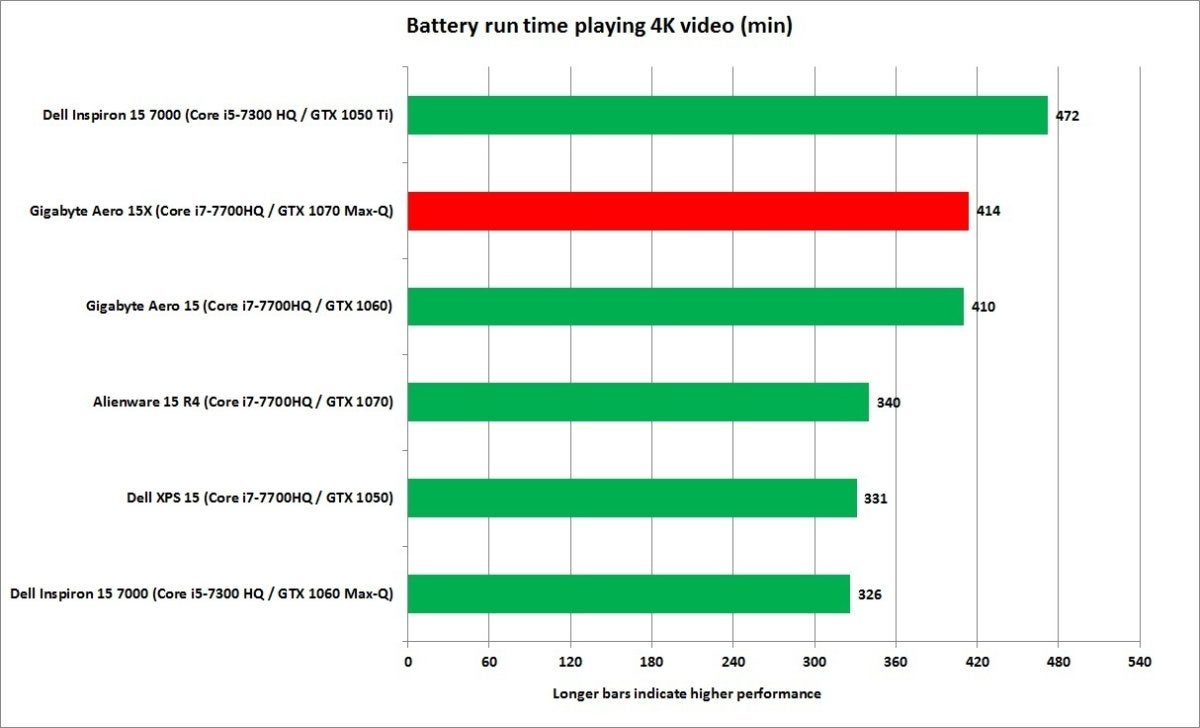 gigabyte aero 15x 4k video playback battery life