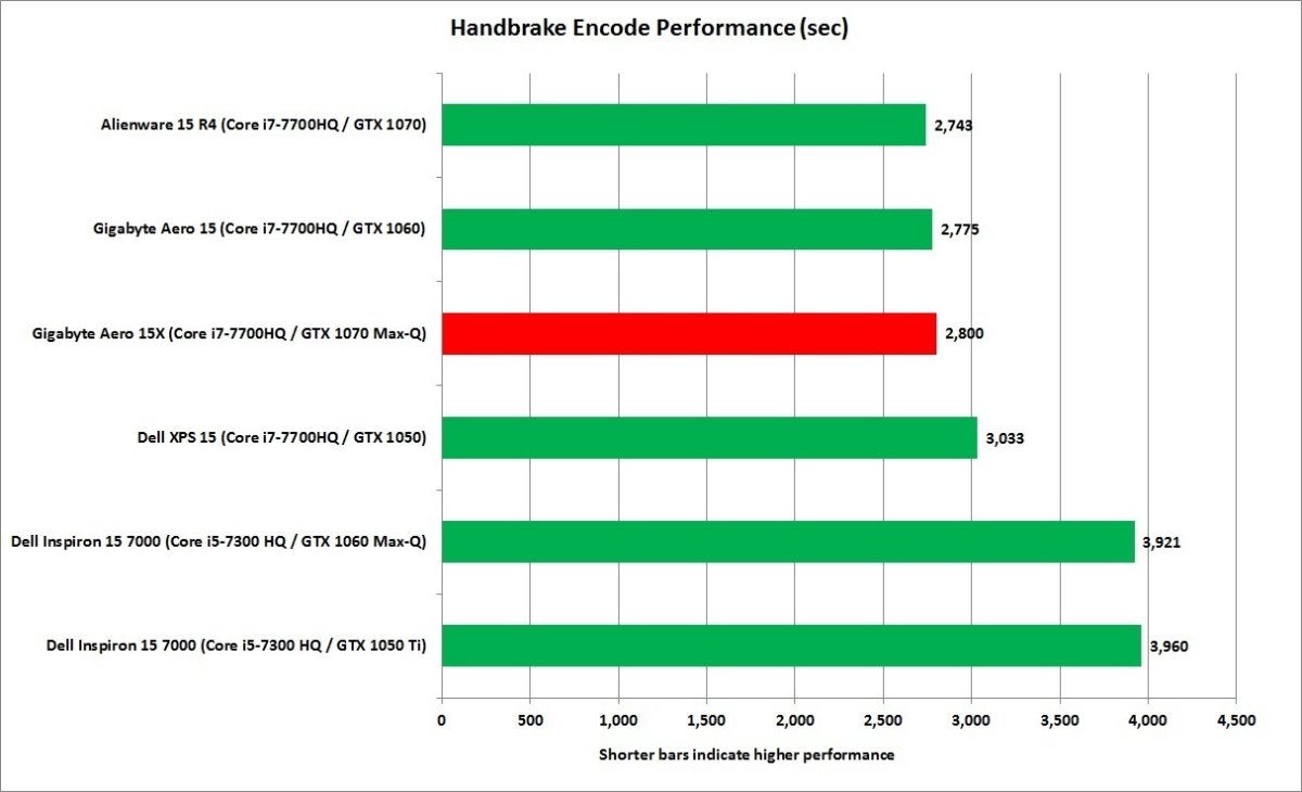 gigabyte aero 15x handbrake