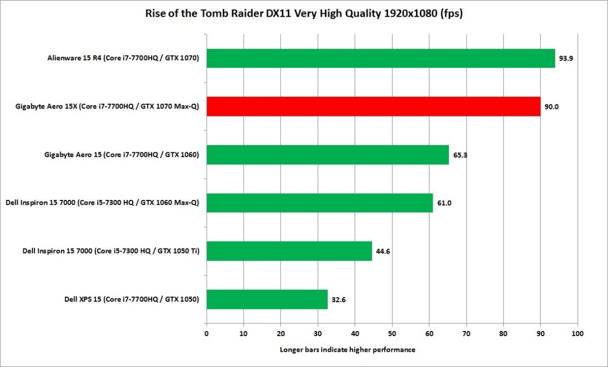gigabyte aero 15x rise of the tomb raider very high quality 19x10