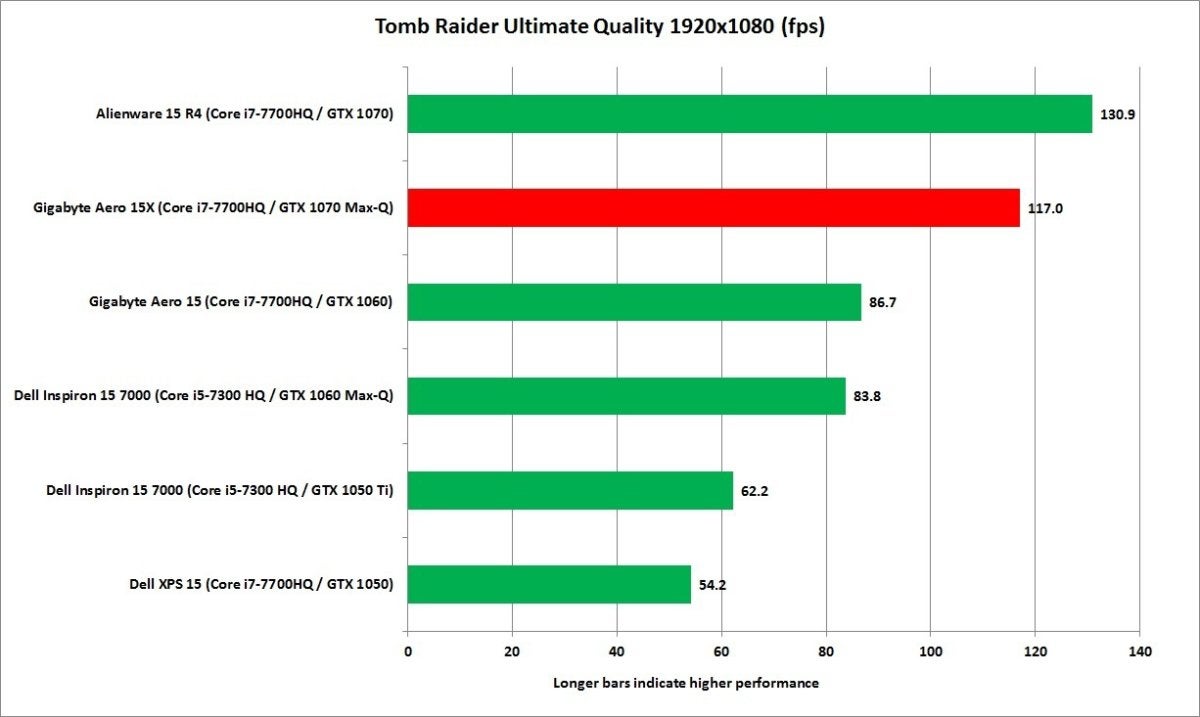 gigabyte aero 15x tomb raider ultimate quality 19x10