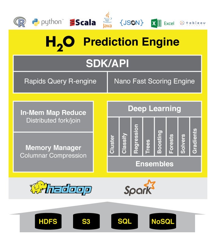 H20 machine learning store python