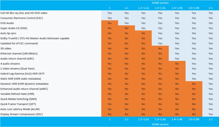 Hdmi 2 1 Released 10k Dynamic Hdr And Variable Refresh Rates Pcworld