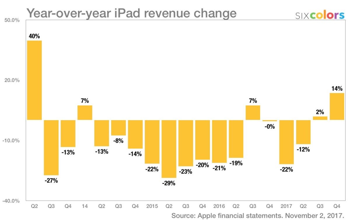 ipad rev