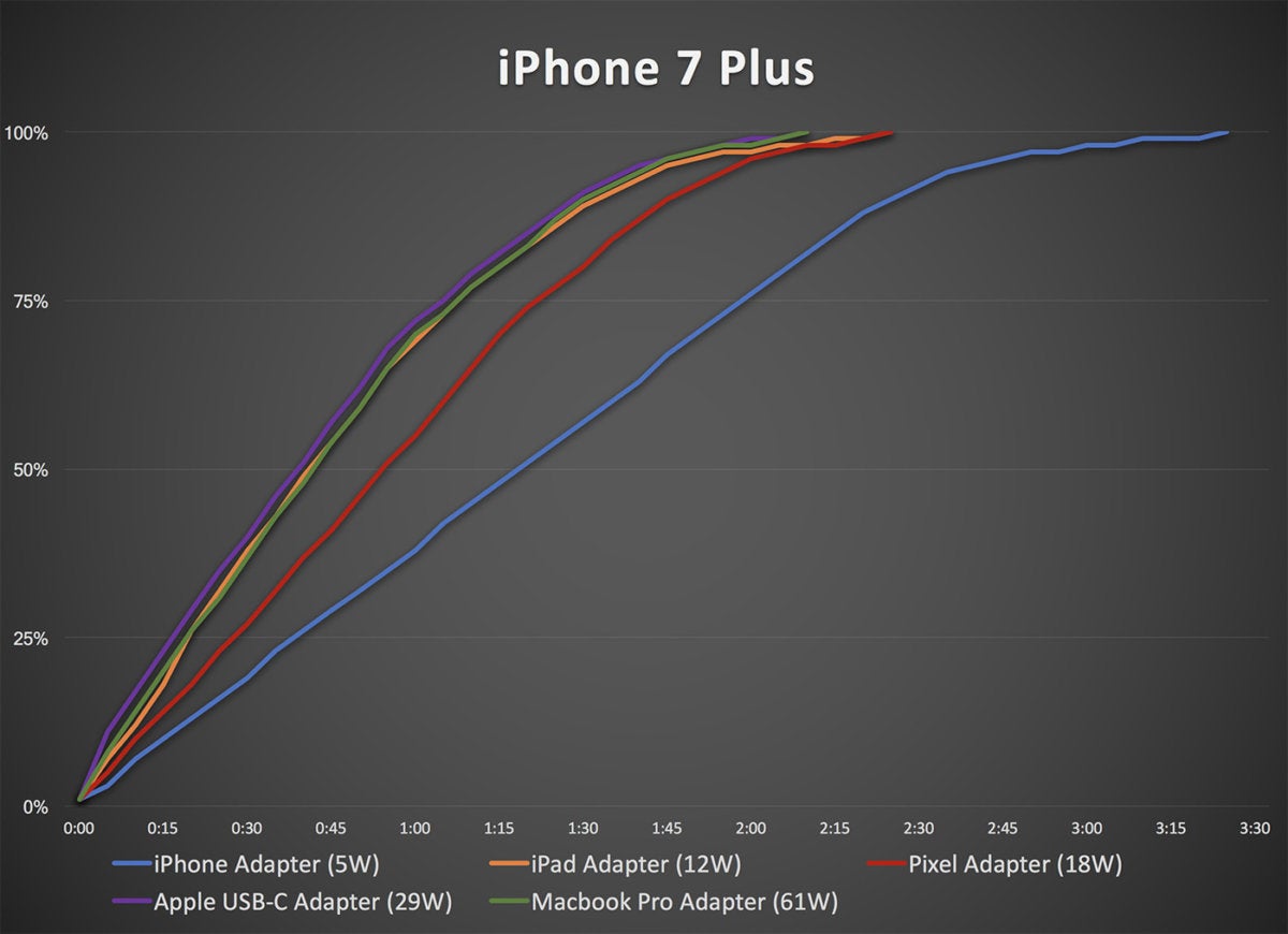 iphone7 plus charging