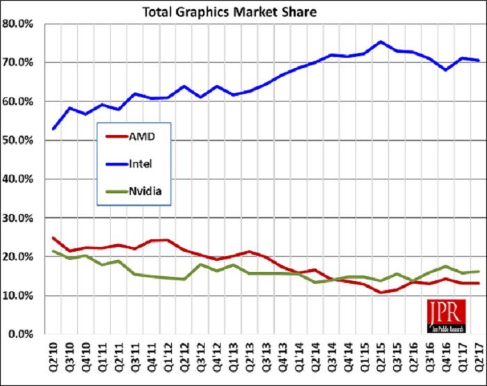 jon peddie graphics share large