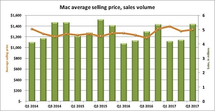mac sales average
