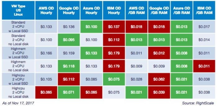 Cloud Services Comparison Chart