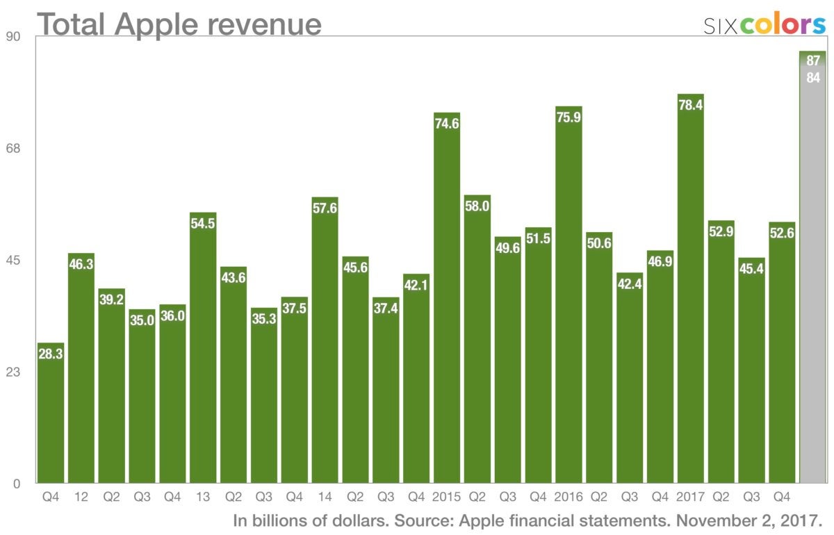 revenue projection